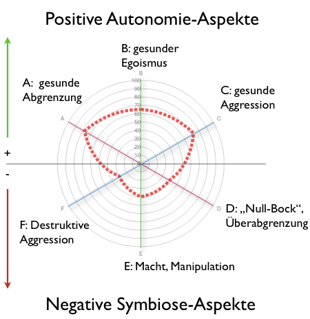 Autonomie-Training Diagramm